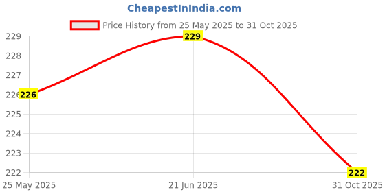 flipkart.com dokchan Copper Diya Copper Table Diya dokchan Price History Graph from 25 May 2025 to 31 Oct 2025