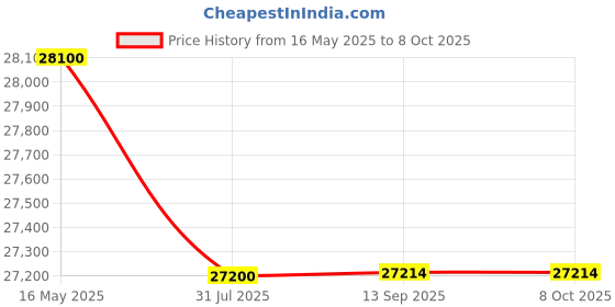 flipkart.com blue trax Copper Double Phase Table Top Mainline Digital 10 KVA Heavy Duty 8000W, 90V-500V Voltage Stabilizer blue trax Price History Graph from 16 May 2025 to 7 Oct 2025