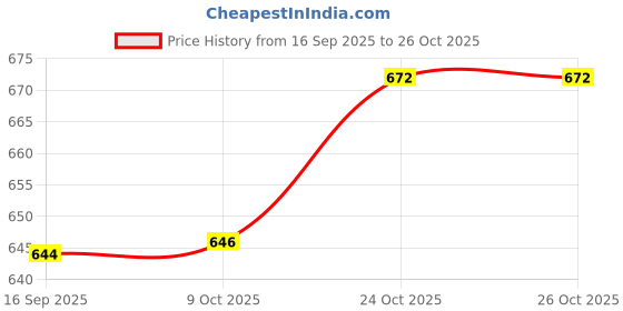 flipkart.com balrama Copper Element + Abs Body Hot Air 2000 W Heat Gun balrama Price History Graph from 16 Sep 2025 to 25 Oct 2025