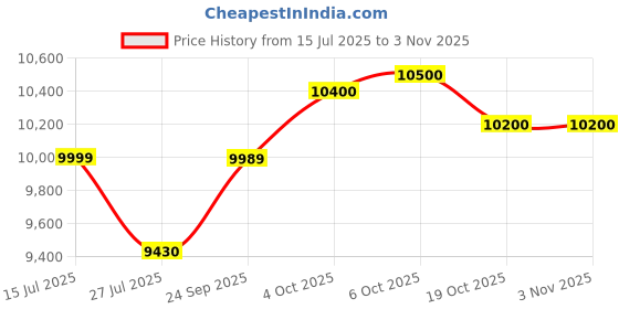 flipkart.com usha copper engraved jug Bottled Water Dispenser usha Price History Graph from 15 Jul 2025 to 31 Oct 2025