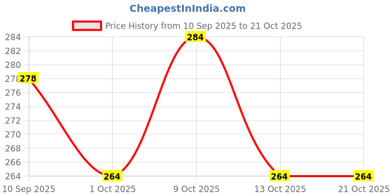 flipkart.com indianartvilla Copper Glass Tumbler, Drinkware & Serveware, Good Health Benefits Glass Water/Juice Glass indianartvilla Price History Graph from 10 Sep 2025 to 21 Oct 2025