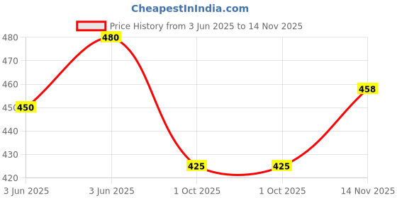 flipkart.com indianartvilla Copper Glass With Lid, Drinkware Home Restaurant, Yoga Glass Water/Juice Glass indianartvilla Price History Graph from 3 Jun 2025 to 14 Nov 2025