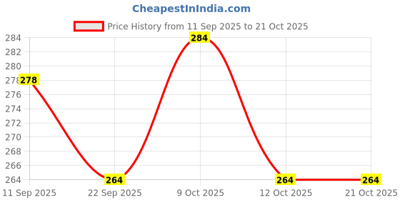 flipkart.com indianartvilla Copper Glass,Drinkware & Serveware,Good Health Benefits Glass Water/Juice Glass indianartvilla Price History Graph from 11 Sep 2025 to 21 Oct 2025