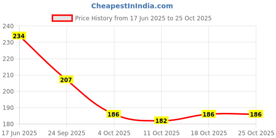 flipkart.com tsf jewellery Copper Gold-plated Bangle tsf jewellery Price History Graph from 17 Jun 2025 to 24 Oct 2025
