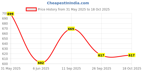 flipkart.com yellow chimes Copper Gold-plated Charm Bracelet yellow chimes Price History Graph from 31 May 2025 to 18 Oct 2025