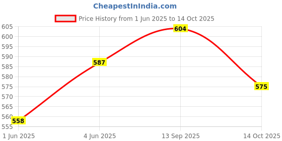 flipkart.com copper gold ross 8 inch Aluminium Hookah copper gold ross Price History Graph from 1 Jun 2025 to 14 Oct 2025
