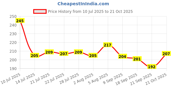 flipkart.com torppeza copper Golden Om plate For pooja (Size - 6.5in) Pack of 1 Dinner Plate torppeza Price History Graph from 10 Jul 2025 to 21 Oct 2025