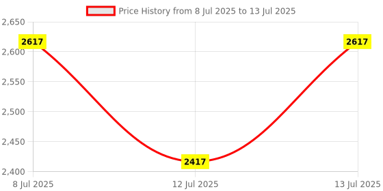 flipkart.com patni Copper Hammered Design Bottle, 6 Set 6000 ml Bottle patni Price History Graph from 8 Jul 2025 to 13 Jul 2025