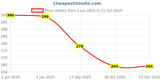 flipkart.com indianartvilla Copper Hammered Lacquer Coated Glass Set Water/Juice Glass indianartvilla Price History Graph from 2 Jun 2025 to 21 Oct 2025