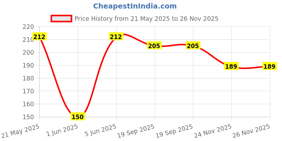 flipkart.com indian art villa Copper Hammered Old Lid for Glass 3 inch Lid indian art villa Price History Graph from 21 May 2025 to 26 Nov 2025