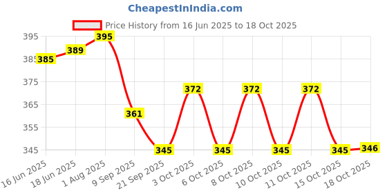 flipkart.com dynore Copper Hammered Plated Serving Bucket/Balti For Serveware Gravy Bucket Serving Set dynore Price History Graph from 16 Jun 2025 to 18 Oct 2025