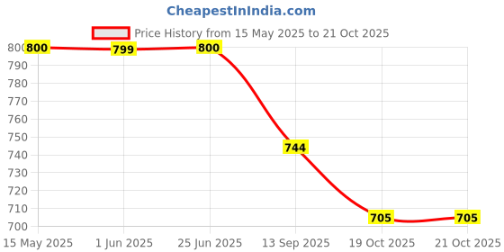 flipkart.com indianartvilla Copper Hammered Small Thali Plate, 10'' Inch Half Plate indianartvilla Price History Graph from 15 May 2025 to 21 Oct 2025