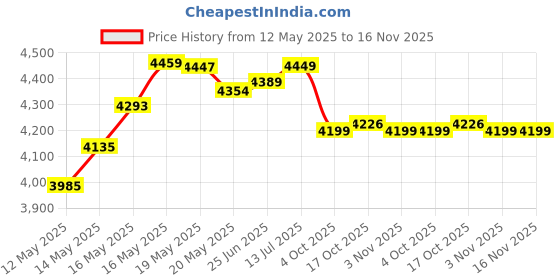 flipkart.com taluka Copper Hand Made Best Quality Copper Jug Capacity:-2000 ml Easy and Healthy Water Storage Jug/Pitcher Copper Jug With 12 Flat Hammer Glass Jug Glass Set taluka Price History Graph from 12 May 2025 to 16 Nov 2025