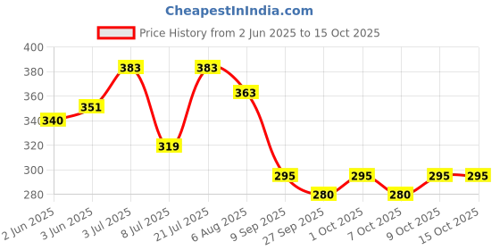 flipkart.com zorbes Copper Handle Stitcher with 3 Needles Sewing Awl Hand Stitcher Shoe Sewing Kit zorbes Price History Graph from 2 Jun 2025 to 15 Oct 2025