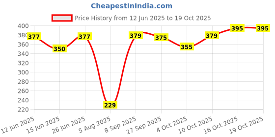 flipkart.com hasthip Copper Handle Stitcher with 3 Needles Sewing Awl Hand Stitcher Shoe Sewing Kit hasthip Price History Graph from 12 Jun 2025 to 18 Oct 2025