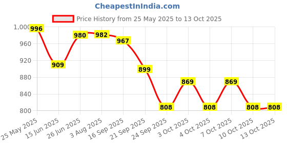 flipkart.com lyse decor Copper Hanging Light (Set of 2) Pendants Ceiling Lamp lyse decor Price History Graph from 25 May 2025 to 12 Oct 2025