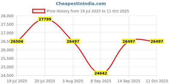 flipkart.com blue trax Copper Hanging Mainline Digital Voltage Stabilizer 15 KVA 12000W 130V_300V Voltage Stabilizer blue trax Price History Graph from 19 Jul 2025 to 11 Oct 2025