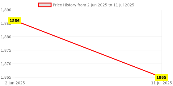 flipkart.com exide COPPER HEAVY SMART BUTTER MACHINEURN MACHINE 2 WAY PERCULATING PERCULATE 18 KG Butter Maker Churn exide Price History Graph from 2 Jun 2025 to 11 Jul 2025