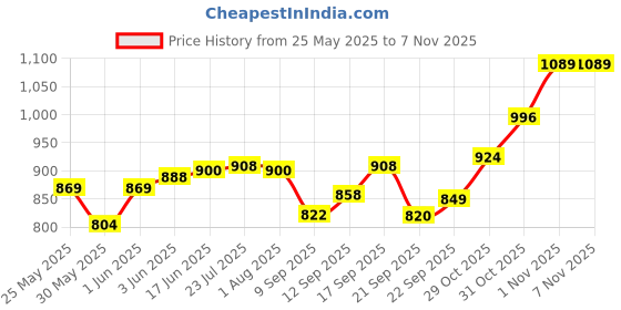 flipkart.com vp traders COPPER JUG 1.5 LITER WITH 2 GLASS ( 350 ML WATER CAPACITY) Jug Glass Set vp traders Price History Graph from 25 May 2025 to 6 Nov 2025