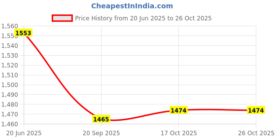 flipkart.com pinnu COPPER JUG 1.5 LITER WITH 6 GLASS ( 350 ML WATER CAPACITY) Jug Glass Tray Set pinnu Price History Graph from 20 Jun 2025 to 26 Oct 2025