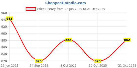 flipkart.com prisha india craft Copper Jug Pitcher with Tumbler Drinkware Indian Copper Utensils for Ayurveda Healing Jug Glass Set prisha india craft Price History Graph from 22 Jun 2025 to 21 Oct 2025