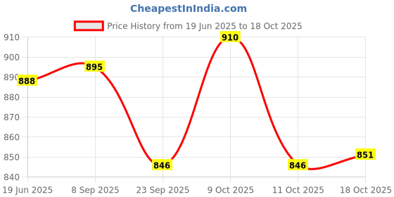 flipkart.com rajesh copper jug set with glass set Jug Glass Set rajesh Price History Graph from 19 Jun 2025 to 18 Oct 2025