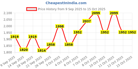 flipkart.com evergrow Copper Jug With Peacock Printed Copper Bottle And 6 Glass Set Jug Bottle Glass Set evergrow Price History Graph from 9 Sep 2025 to 14 Oct 2025