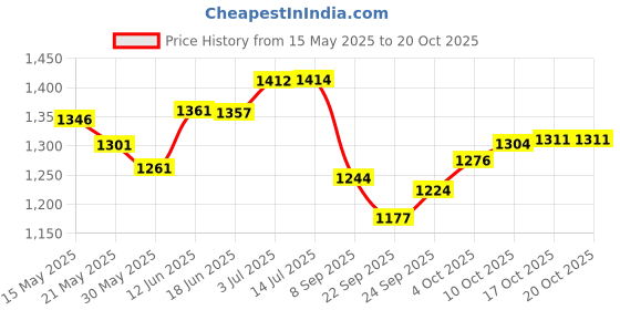 flipkart.com brasscity Copper Jug With set of 2 Glass Jug Glass Set (Copper) Jug Glass Set brasscity Price History Graph from 15 May 2025 to 19 Oct 2025