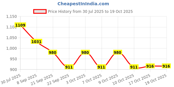 flipkart.com rajesh copper jut 2 glass set Jug Glass Set rajesh Price History Graph from 30 Jul 2025 to 18 Oct 2025