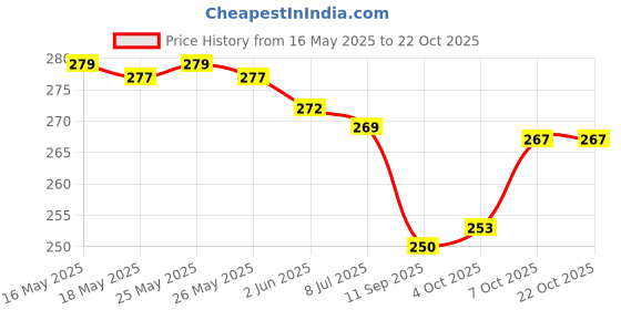 flipkart.com shinde exports Copper Kada shinde exports Price History Graph from 16 May 2025 to 21 Oct 2025