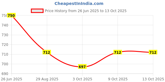 flipkart.com smuf Copper Kettle Element For Tank And Drum 1500 W Shock Proof Immersion Heater Rod smuf Price History Graph from 26 Jun 2025 to 13 Oct 2025