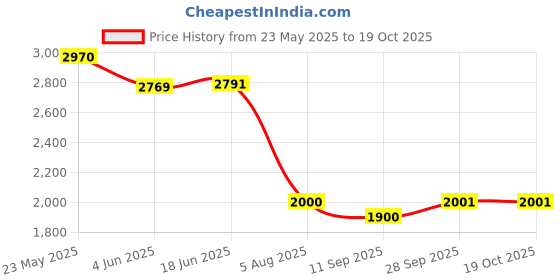 flipkart.com star jiva COPPER MADHANA HEVY 20 L WITH EXTRA ACCESSORIS Butter Maker Churn star jiva Price History Graph from 23 May 2025 to 19 Oct 2025