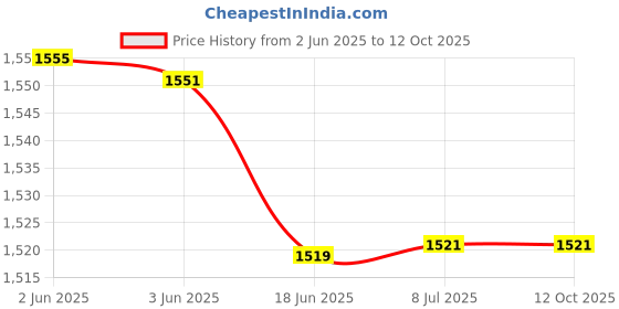 flipkart.com famous fi Copper Madhani Butter Maker Churn famous fi Price History Graph from 2 Jun 2025 to 12 Oct 2025
