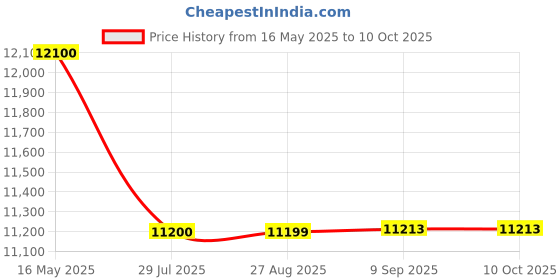 flipkart.com blue trax Copper Mainline Digital Hanging 5 KVA Heavy-Duty 4000W, 90V-280V Voltage Stabilizer blue trax Price History Graph from 16 May 2025 to 10 Oct 2025