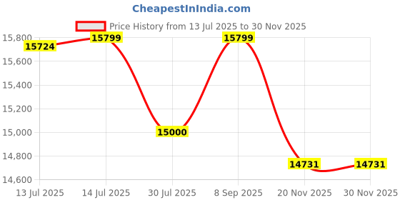 flipkart.com blue trax Copper Mainline Digital Table Top 7.5 KVA Heavy Duty 6000W, 90V_280V Voltage Stabilizer blue trax Price History Graph from 13 Jul 2025 to 29 Nov 2025