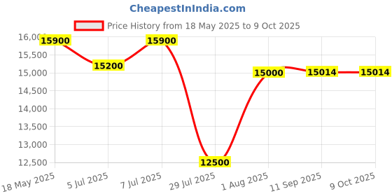 flipkart.com blue trax Copper Mainline Hanging Digital Multipurpose 7.5 KVA Heavy Duty 6000W, 90-280V Voltage Stabilizer blue trax Price History Graph from 18 May 2025 to 9 Oct 2025