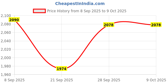 flipkart.com pro COPPER " motor steel thali Curd Butter Churner/Madhani/Lassi Machine 16.7 L Butter Maker Churn pro Price History Graph from 8 Sep 2025 to 9 Oct 2025
