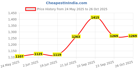 flipkart.com poshify Copper Oasis - Stainless Steel Outer, Copper Inner Jug Jug Tray Set poshify Price History Graph from 24 May 2025 to 25 Oct 2025