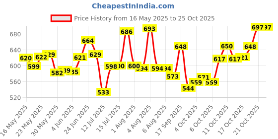 flipkart.com marchid Copper Peacock Designer Water Bottle with Advanced Leak Proof Protection 1000 ml Bottle marchid Price History Graph from 16 May 2025 to 25 Oct 2025