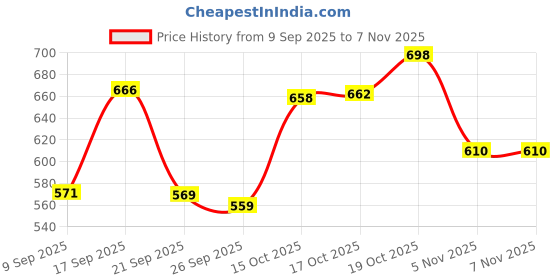 flipkart.com imago Copper Peacock Designer Water Bottle with Advanced Leak Proof Protection 1000 ml Bottle imago Price History Graph from 9 Sep 2025 to 7 Nov 2025