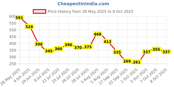flipkart.com glamveda Copper Peptide 1% Advance Age Support Under Eye Patches For De-Puffing glamveda Price History Graph from 28 May 2025 to 8 Oct 2025