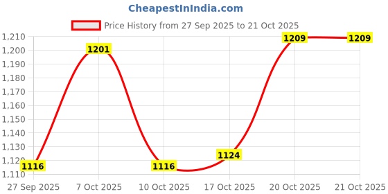 flipkart.com prisha india craft Copper Pitcher with 1 Tumbler Drinkware for Ayurveda Healing Jug Glass Set prisha india craft Price History Graph from 27 Sep 2025 to 20 Oct 2025