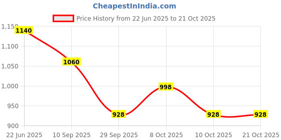 flipkart.com prisha india craft Copper Pitcher with 2 Tumbler Drinkware Set Best Quality for Ayurveda Healing Jug Glass Set prisha india craft Price History Graph from 22 Jun 2025 to 20 Oct 2025
