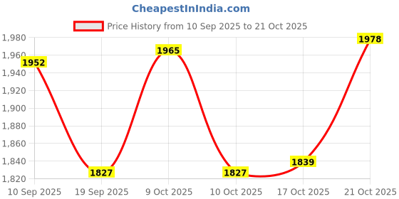 flipkart.com prisha india craft Copper Pitcher with 2 Tumblers Best Quality Drinkware Set for Ayurveda Healing Jug Glass Set prisha india craft Price History Graph from 10 Sep 2025 to 21 Oct 2025