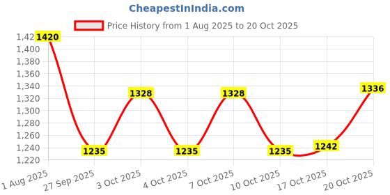 flipkart.com prisha india craft Copper Pitcher with 3 Tumblers Best Quality Drinkware Set for Ayurveda Healing Jug Glass Set prisha india craft Price History Graph from 1 Aug 2025 to 20 Oct 2025