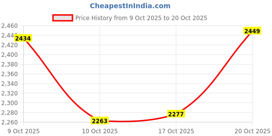 flipkart.com prisha india craft Copper Pitcher with 4 Tumbler Drinkware Set Best Quality for Ayurveda Healing Jug Glass Set prisha india craft Price History Graph from 9 Oct 2025 to 20 Oct 2025