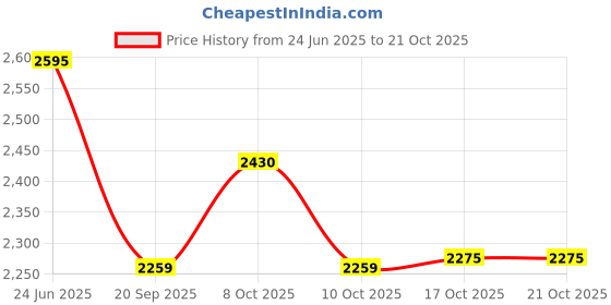 flipkart.com prisha india craft Copper Pitcher with 4 Tumblers Best Quality Drinkware Set for Ayurveda Healing Jug Glass Set prisha india craft Price History Graph from 24 Jun 2025 to 20 Oct 2025