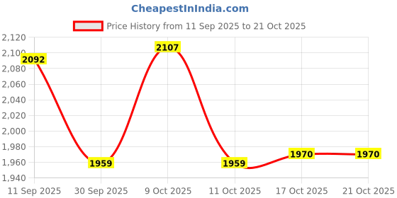 flipkart.com prisha india craft Copper Pitcher with 4 Tumblers Drinkware for Ayurveda Healing Jug Glass Set prisha india craft Price History Graph from 11 Sep 2025 to 21 Oct 2025