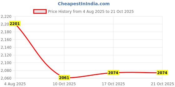flipkart.com prisha india craft Copper Pitcher With 4 Tumblers Drinkware Setbest Quality For Ayurveda Healing Jug Glass Set prisha india craft Price History Graph from 4 Aug 2025 to 21 Oct 2025