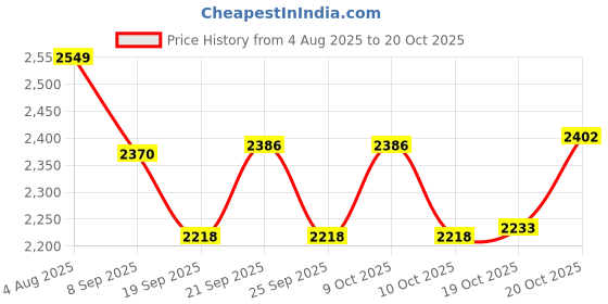 flipkart.com prisha india craft Copper Pitcher with Tumbler Drinkware Set Best Quality for Ayurveda Healing Jug Glass Set prisha india craft Price History Graph from 4 Aug 2025 to 20 Oct 2025